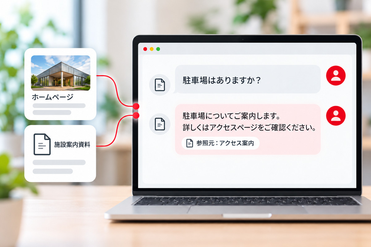 生成AI型チャットのイメージ。ホームページや施設案内資料をもとに、「駐車場はありますか？」という質問へ参照元を示しながら文章で回答するチャット画面。本サービスの方式。