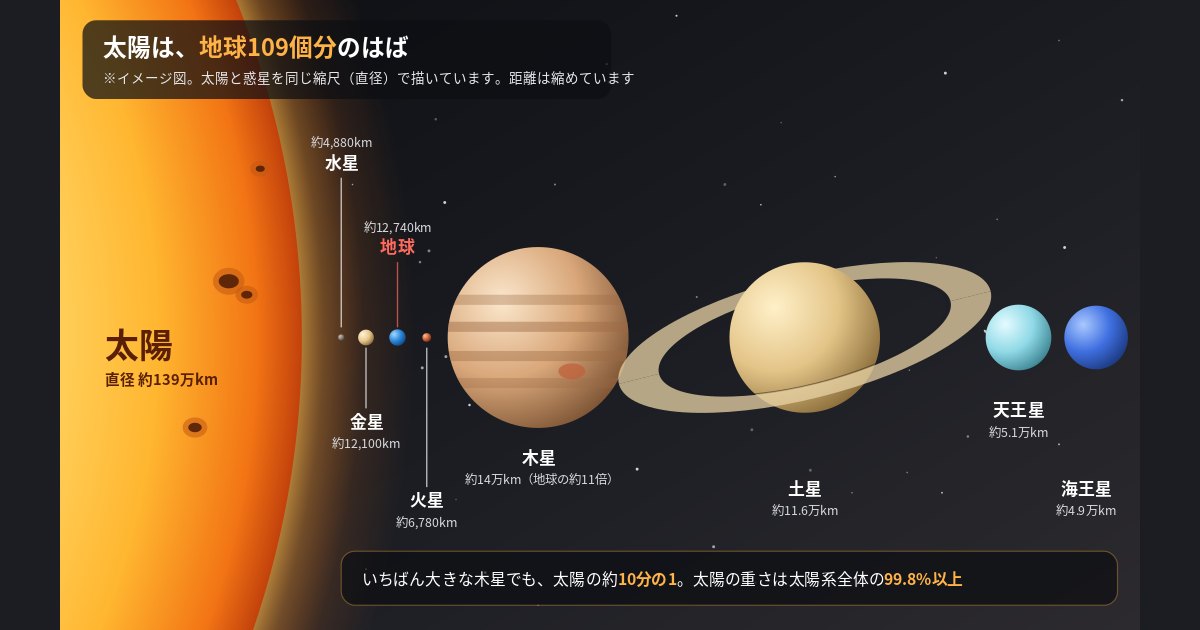 太陽と8つの惑星を同じ縮尺でならべた図。太陽は地球の約109倍の大きさ(※イメージ図)