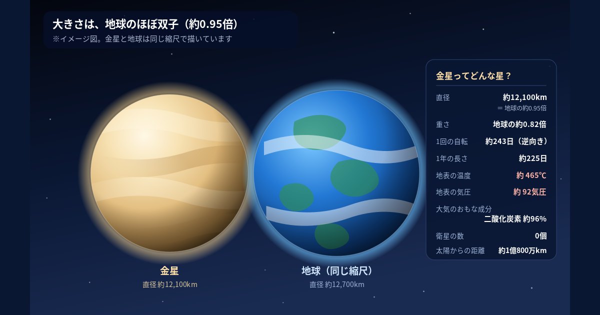 金星と地球を同じ縮尺でならべた図。金星の大きさは地球の約0.95倍で、ほとんど双子(※イメージ図)