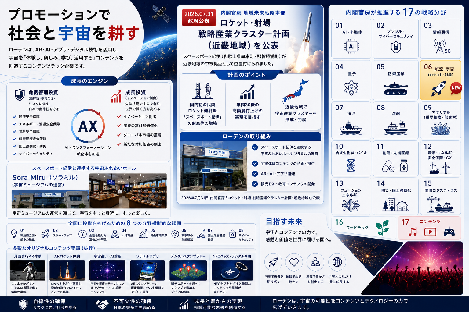 ローデンの事業と国家成長戦略17分野（06 航空・宇宙／17 コンテンツ）およびロケット・射場戦略産業クラスター（近畿）との整合図
